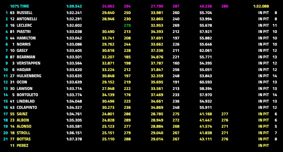 Classificação final do SQ2 na China — Foto: F1