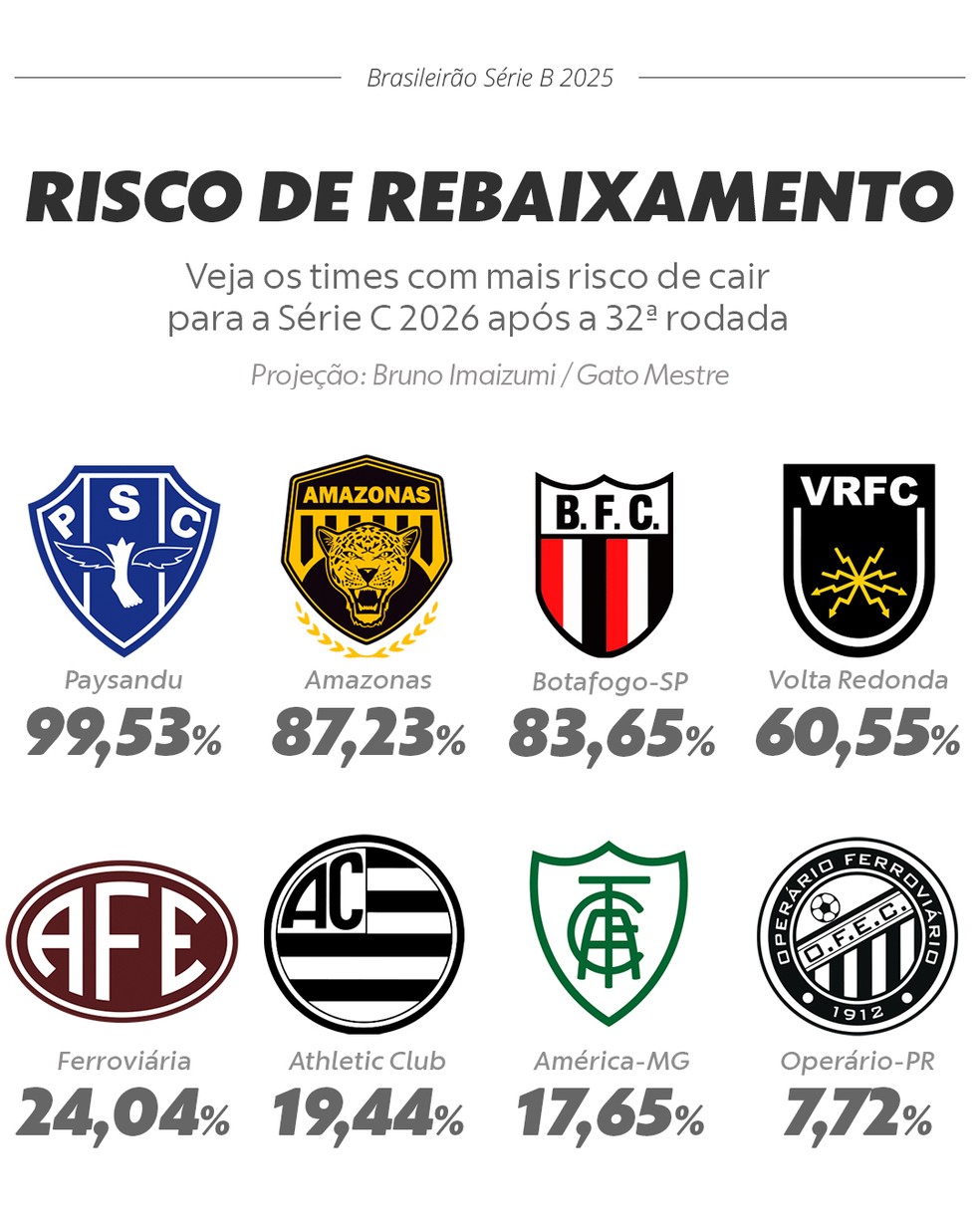 Risco de rebaixamento na Série B após 32ª rodada — Foto: Infoesporte