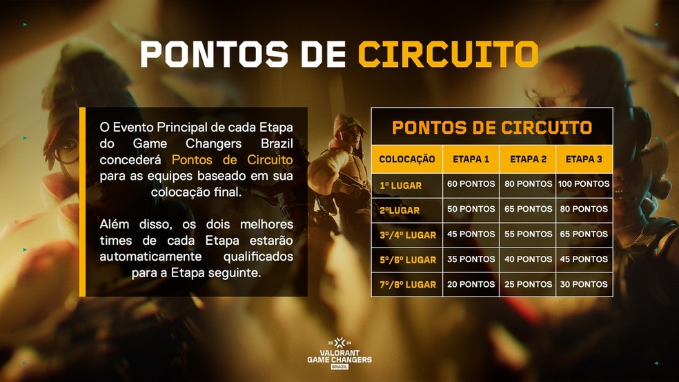 Game Changers Brazil 2024 tem formato revelado; confira