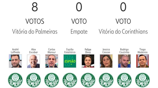 Palpite ge 2024: veja as apostasroleta galera betapresentadores e comentaristas para a 13ª rodada do Brasileirão