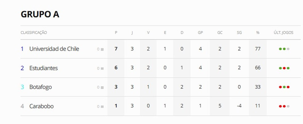 Grupo A da Libertadores — Foto: ge