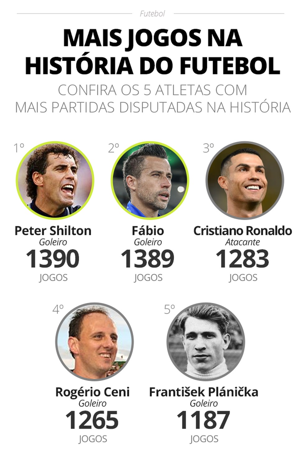 Fábio se tornará o recordista de jogos — Foto: Editoria de Arte