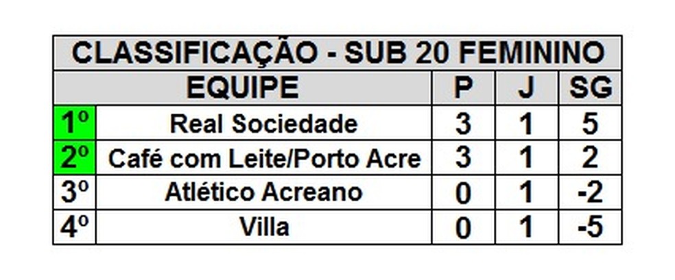 Classificação do Acreano de Futsal Feminino Sub-20 — Foto: Divulgação/Fafs