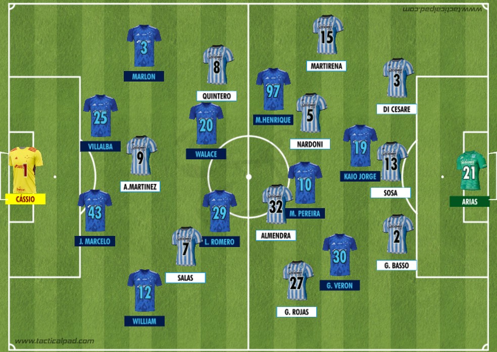 Como Cruzeiro e Racing iniciaram a final da Copa Sul-Americana 2024 — Foto: Rodrigo Coutinho