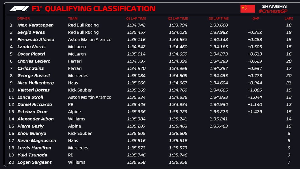 Resultado da classificação do GP da China de F1 2024 — Foto: F1