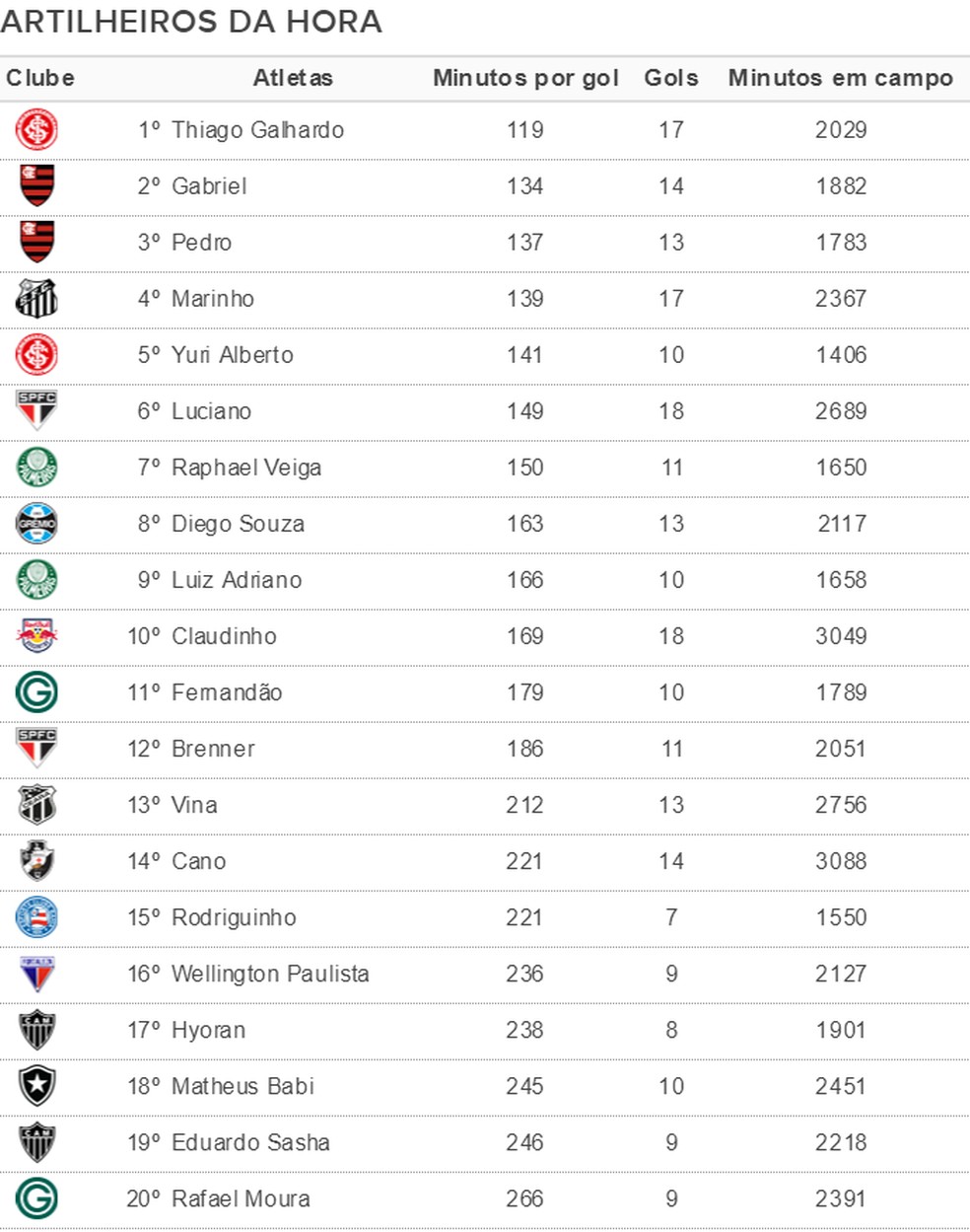 Tabela do Brasileirão 2020: jogos na TV Globo