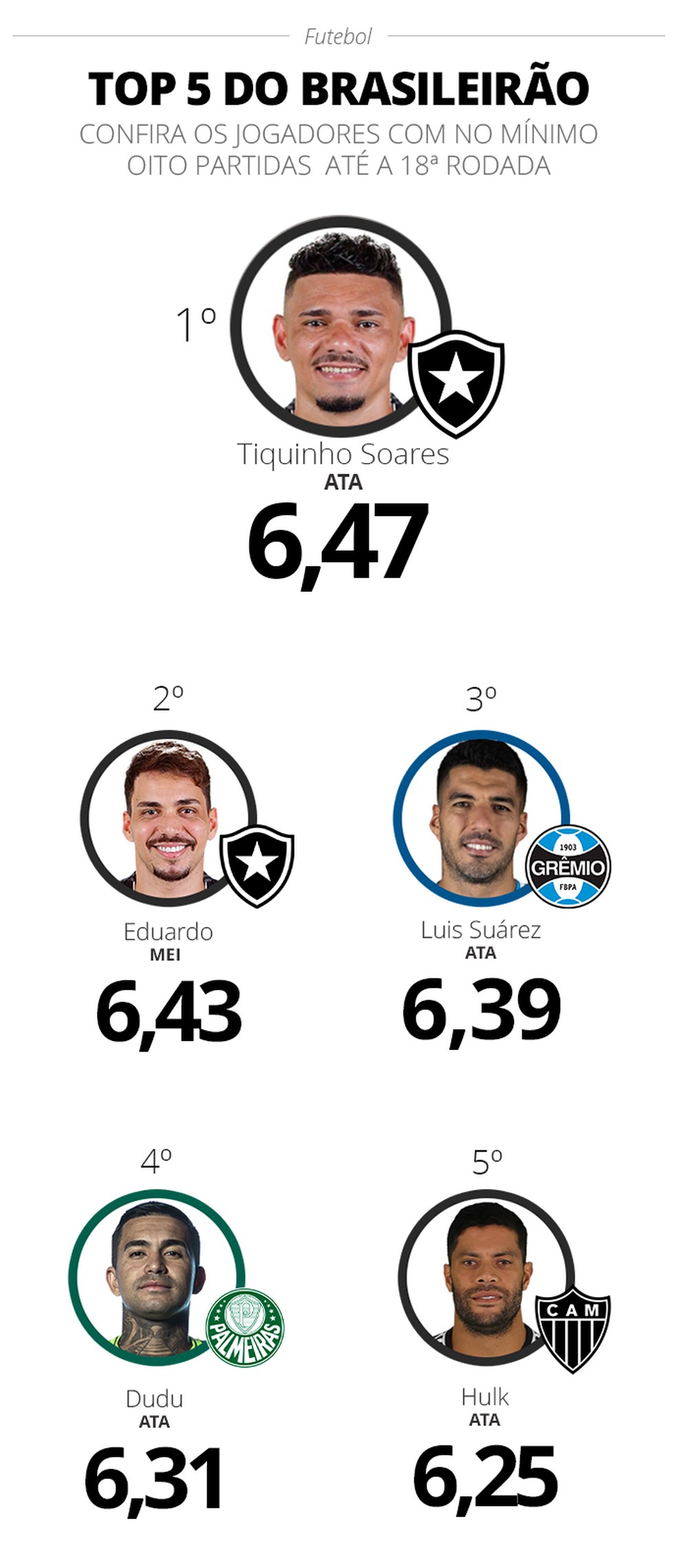 A seleção do campeonato e os melhores do Brasileirão até a 18ª