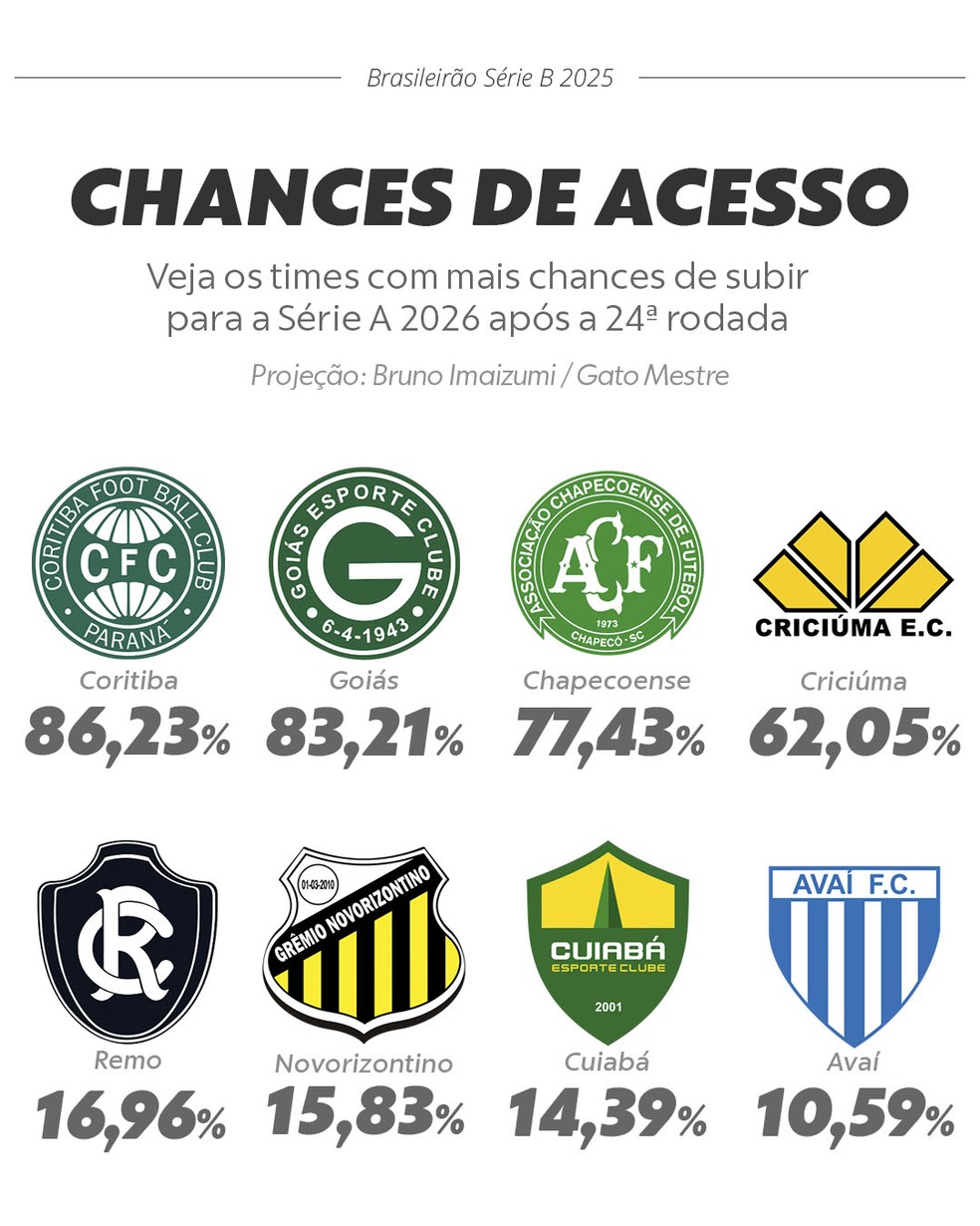 Chances de classifica&ccedil;&atilde;o para a S&eacute;rie A &mdash; Foto: Editoria de arte
