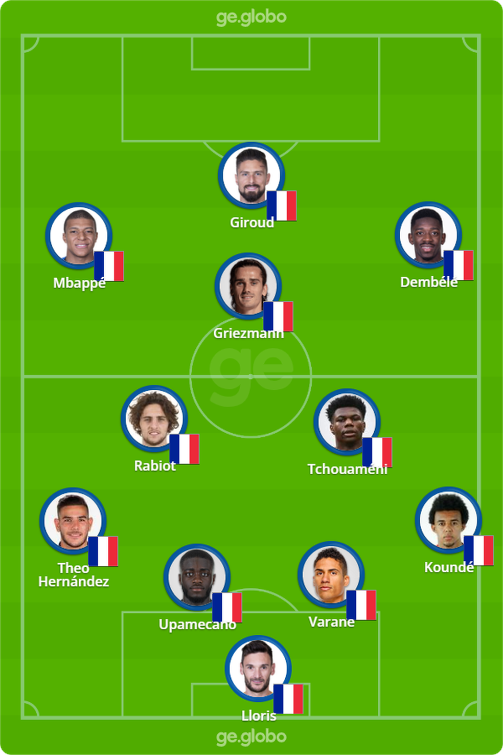 Qual é a formação da seleção da França?