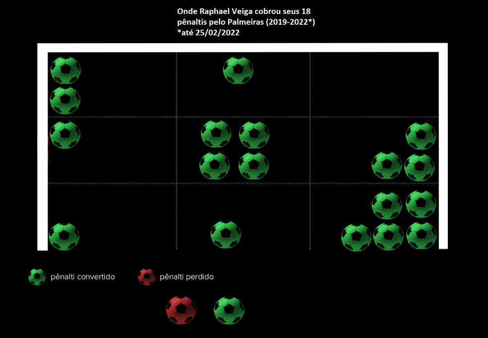 Quantos pênalti Raphael Veiga errou na carreira?