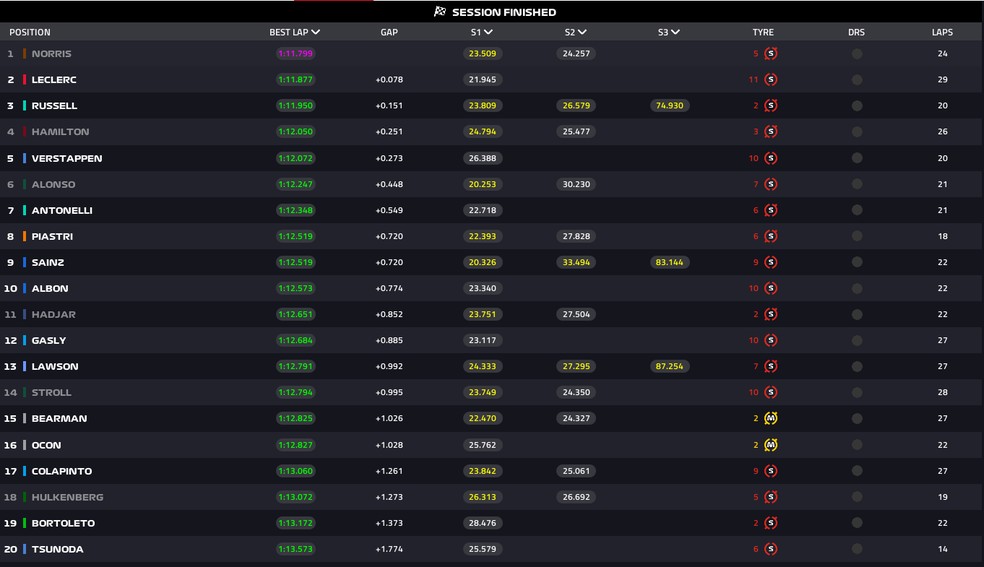 Classificao final do treino livre 3 no GP do Canad ? Foto: F1