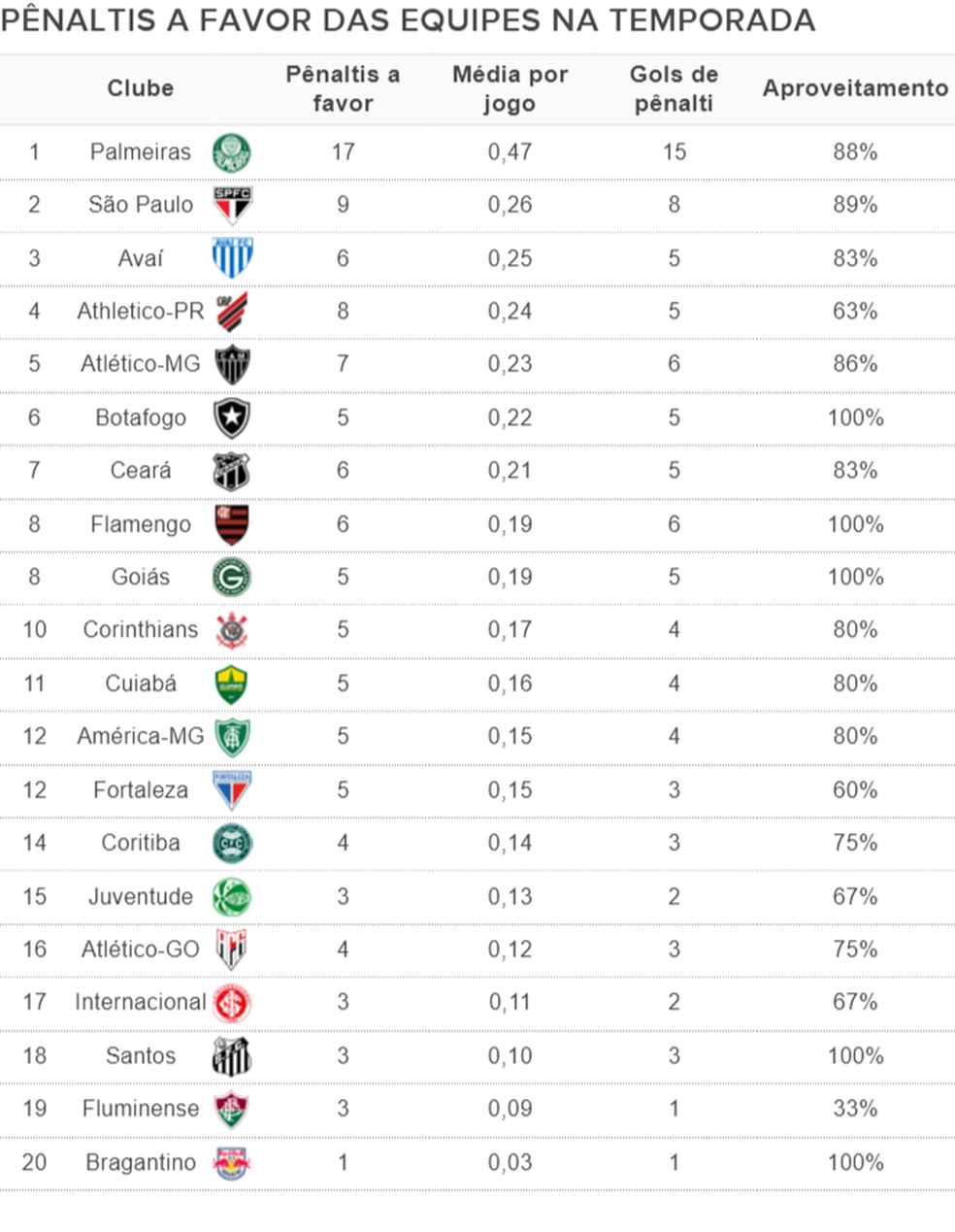 Ranking atualizado: Times da Série A do Brasileirão com mais