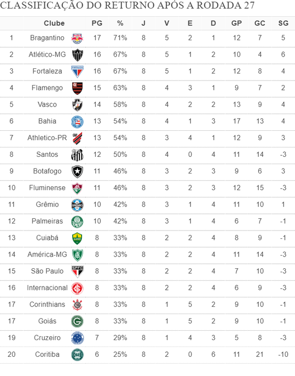 Tabela atualizada da Série A após os jogos de domingo (25) da 12ª rodada