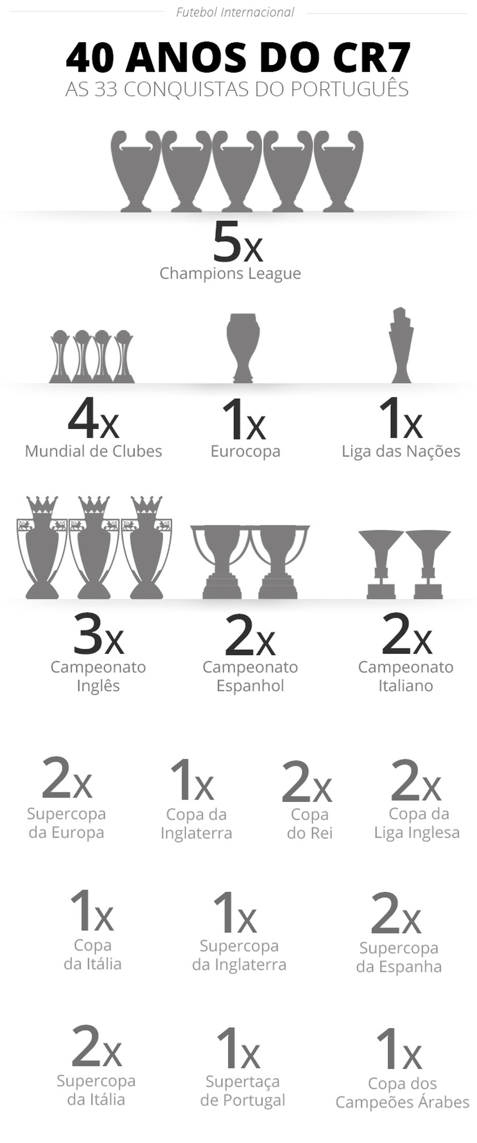 Os 33 troféus conquistados por Cristiano Ronaldo até os 40 anos — Foto: Editoria de arte