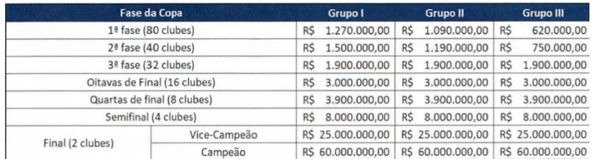 Quanto de premiação vale cada posição do Brasileirão 2022? Veja os