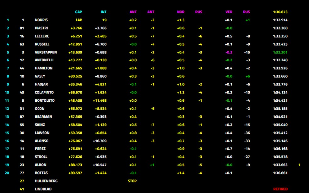 Resultado sprint - Miami — Foto: F1