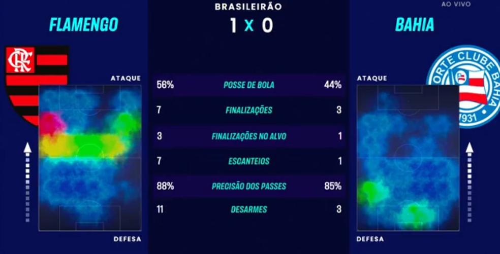 Flamengo fez um ótimo primeiro tempo contra o Bahia — Foto: Reprodução / sportv