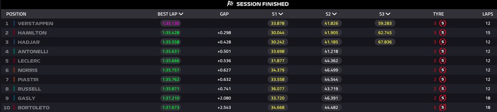 Classificação do GP do Bahrein na Malásia — Foto: F1