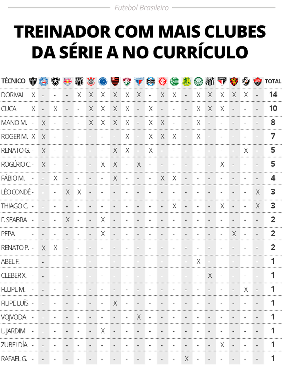 Dorival, Cuca, Mano: veja os treinadores com mais times da Série A ...