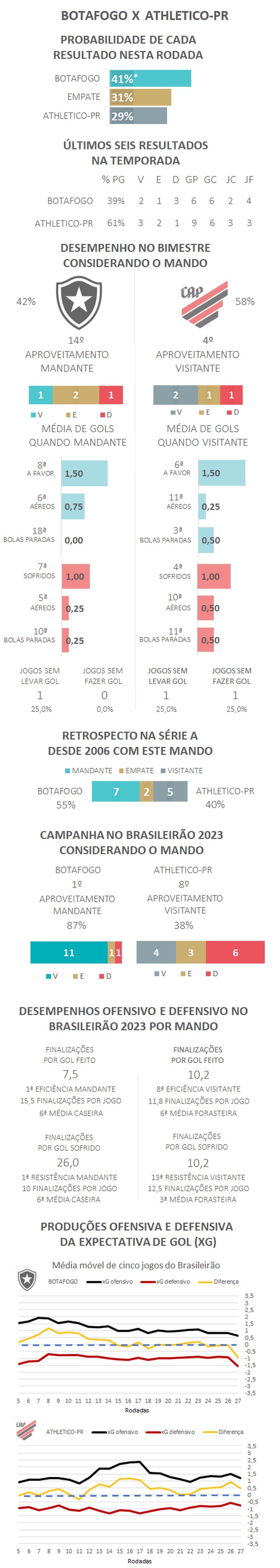 Sequência de 5 jogos dos times do #G6 do #Brasileirao @Botafogo @SE P