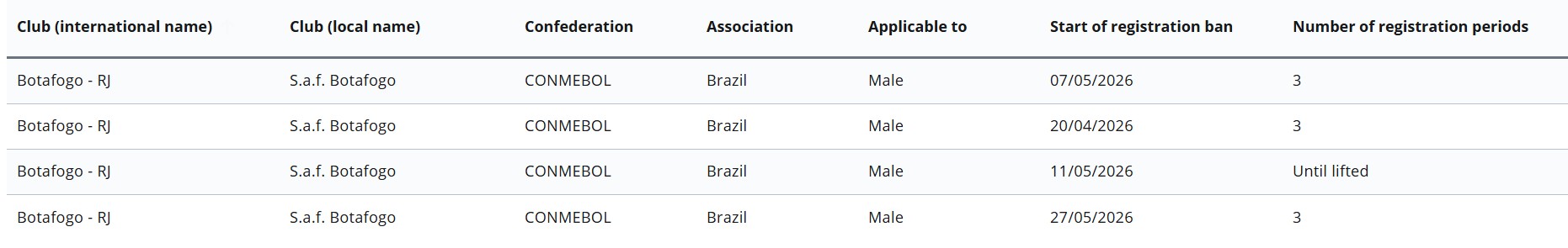 Botafogo sofre quarto transfer ban e continua proibido de inscrever jogadores