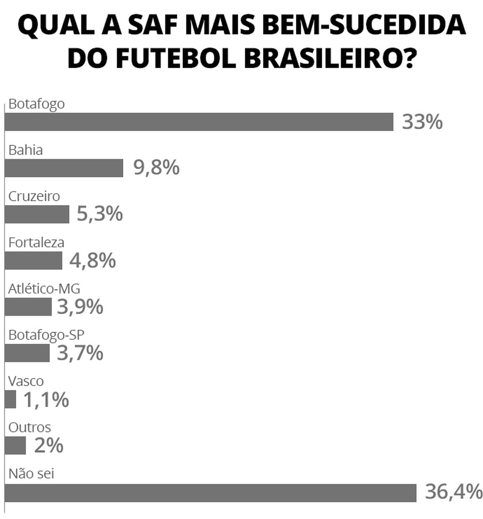 Botafogo com ampla vantagem como a SAF considera mais bem-sucedida no Brasil — Foto: AtlasIntel - arte: ge
