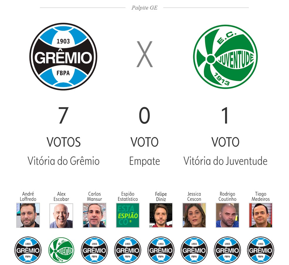 Grêmio x Juventude — Foto: ge
