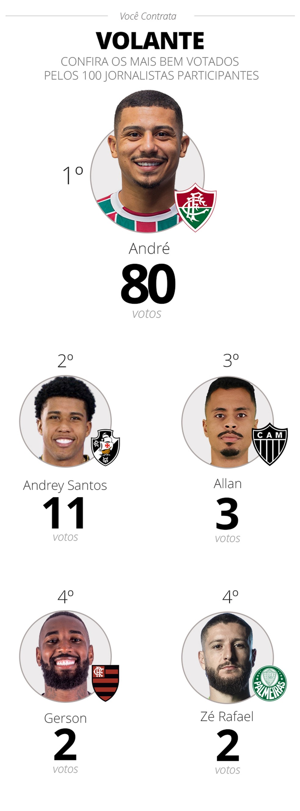 Com votos de mais de cem jornalistas, formamos o Top 21 dos melhores  jogadores brasileiros do século, Pombo Sem Asa