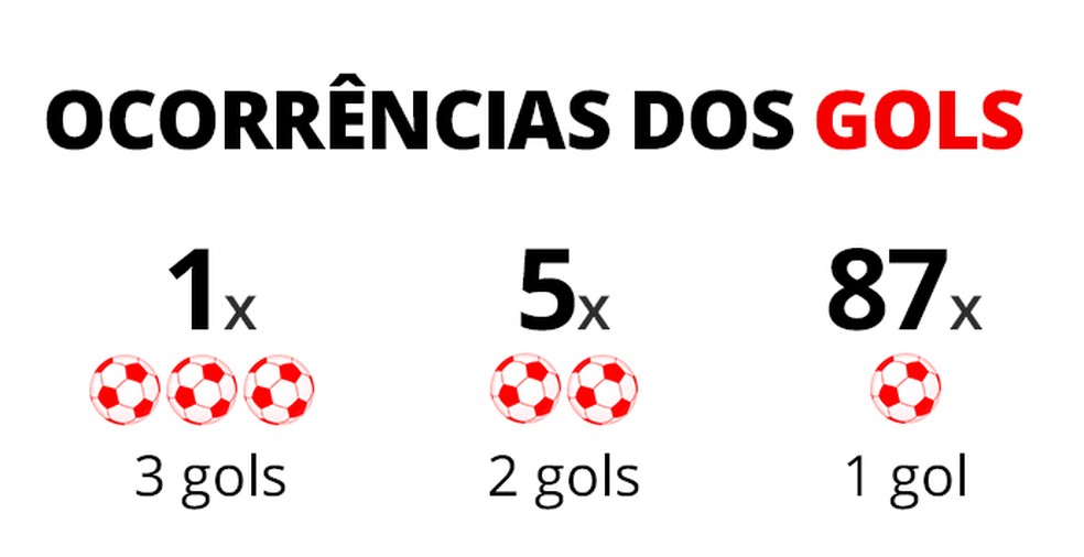 Ocorrências dos gols do Arrascaeta — Foto: Infoesporte
