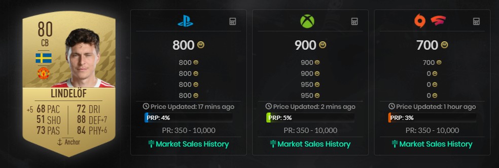 Guia dos Price Ranges para FIFA 22 Ultimate Team