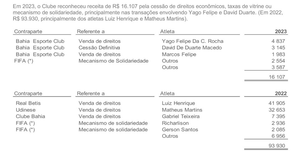 Trecho do balanço financeiro de 2023 do Fluminense referente a transferências e mecanismo de solidariedade — Foto: Reprodução