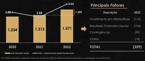 Dívida do Atlético-MG: entenda perfil de endividamento do Galo