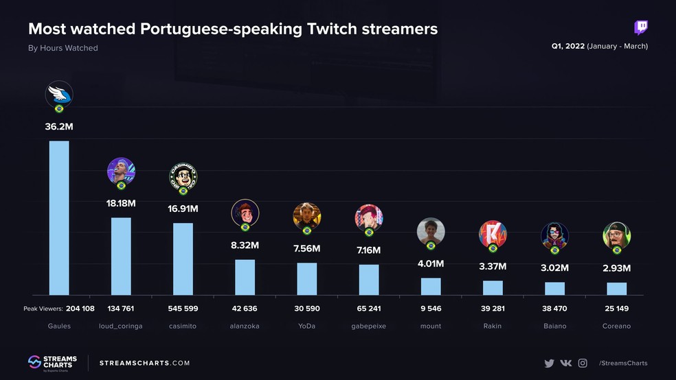 Veja streamers mais assistidos da Twitch no Brasil em março, streamers