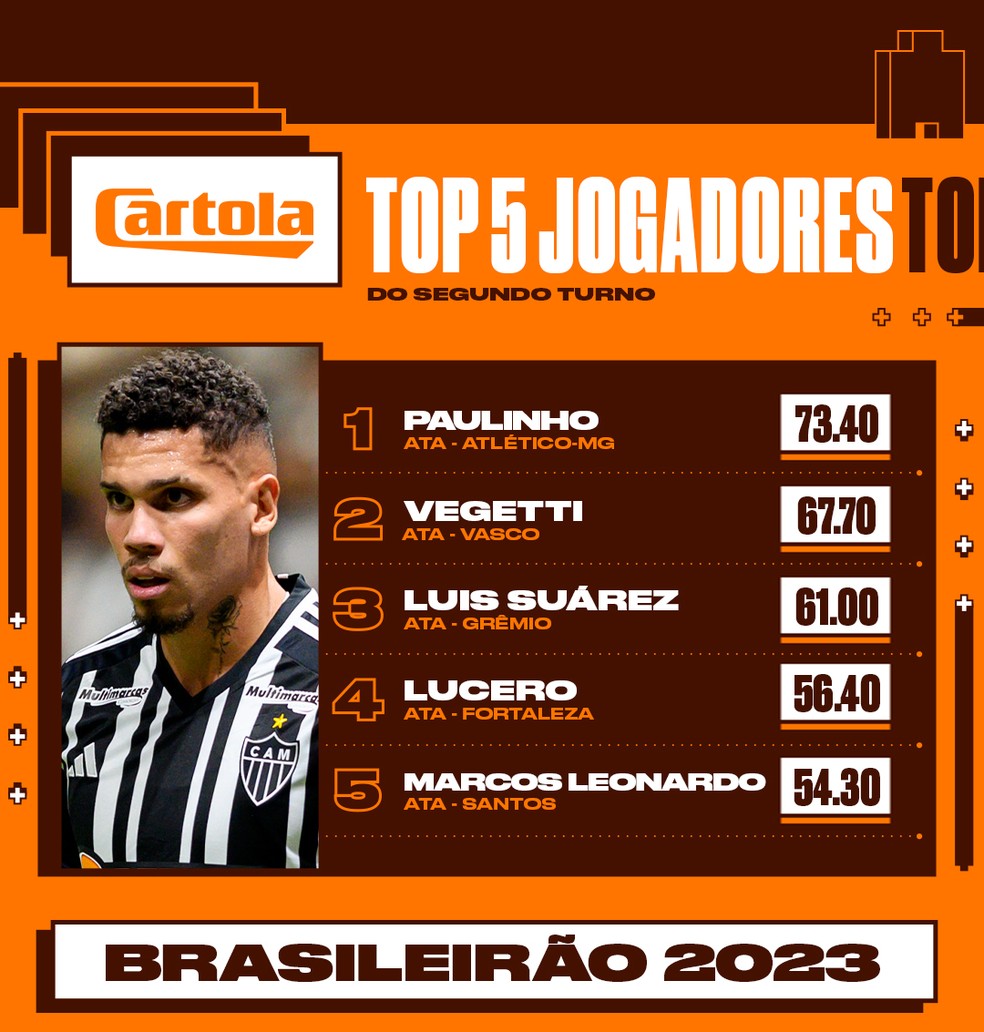 Cartola 2023: veja as surpresas de cada posição no primeiro turno do game  no Brasileirão, cartola