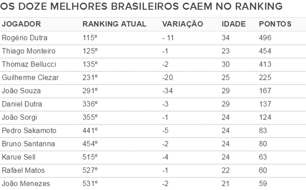 Tênis, Saiba como estão os brasileiros no atual ranking da ATP