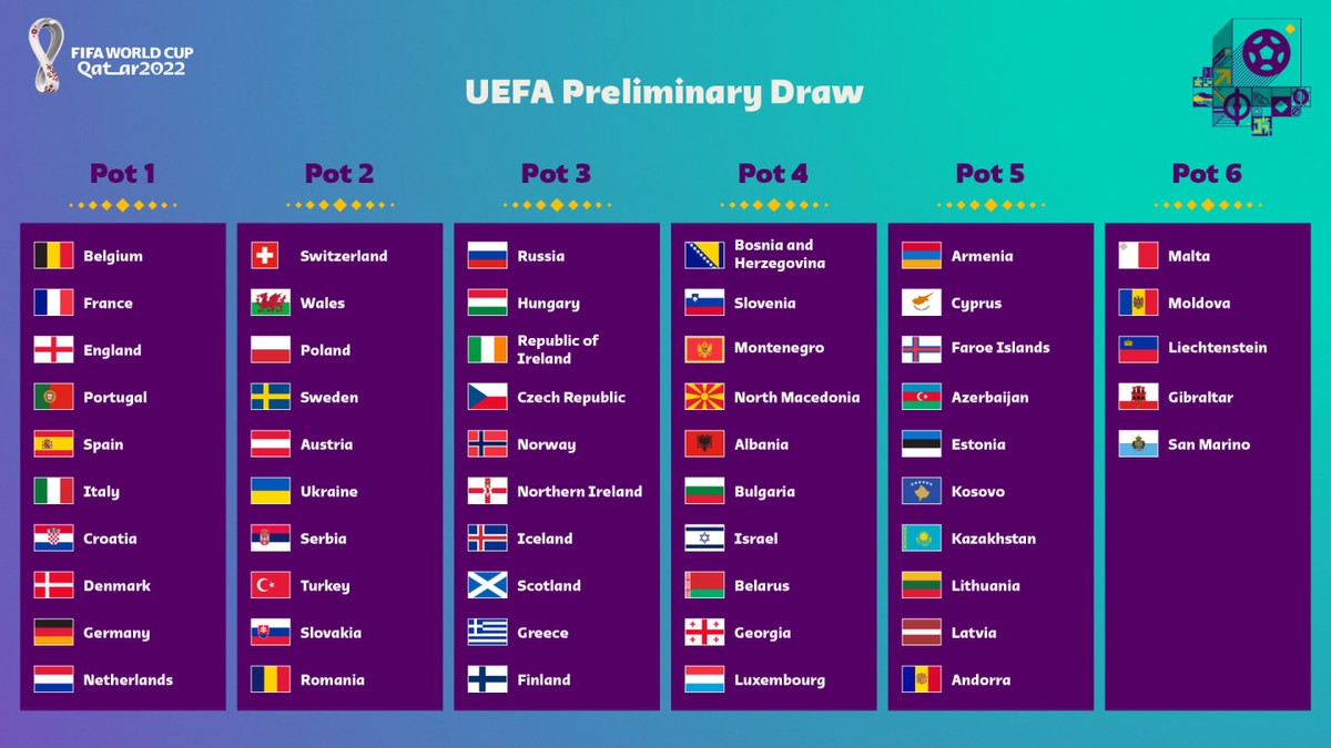 Fifa anuncia os potes do sorteio das eliminatórias europeias, Copa do Mundo
