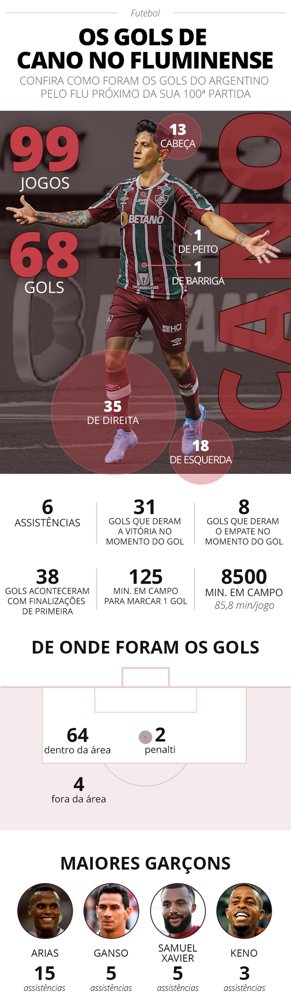 Quantos jogos Cano tem pelo Fluminense?