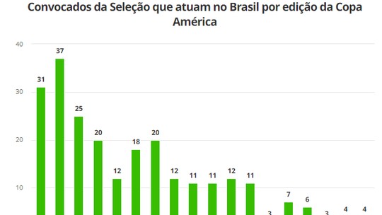 Convocados da Seleção na Copa América têm queda na presençapromo code f12 bettimes brasileiros; veja o gráfico