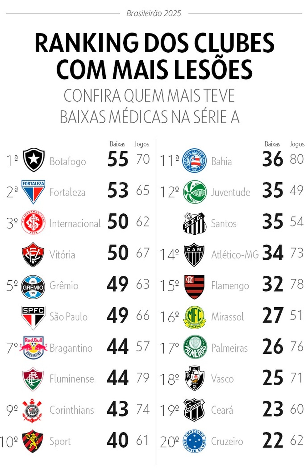 Ranking de lesões em 2025