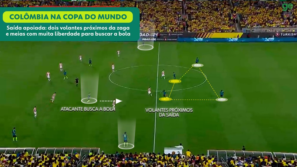 Saída de bola da Colômbia com volantes participativos e aproximações