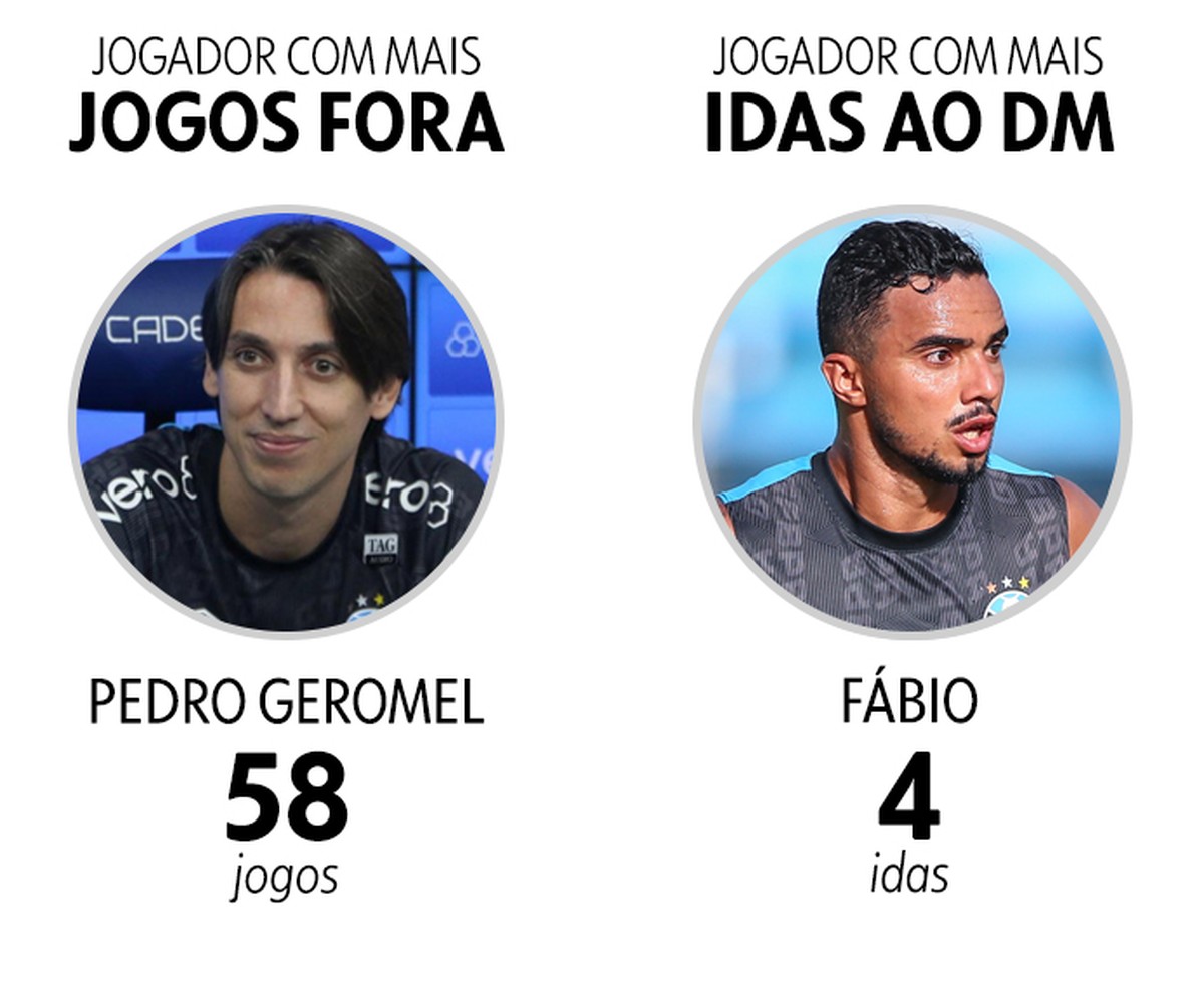 Lesões tiram Geromel de 89% dos jogos do Grêmio em 2023; Fábio é quem mais frequenta o DM