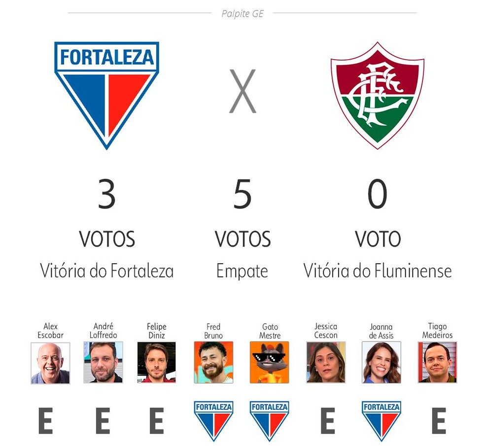 Palpite ge 2025 - Fortaleza x Fluminense — Foto: ge