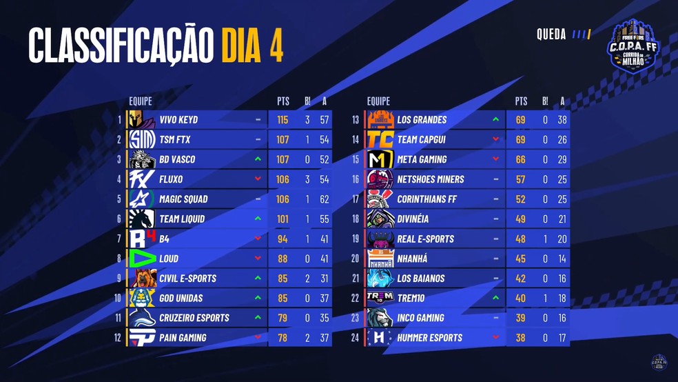 COPA FF 2023: tabela, times, jogos, formato e mais, free fire