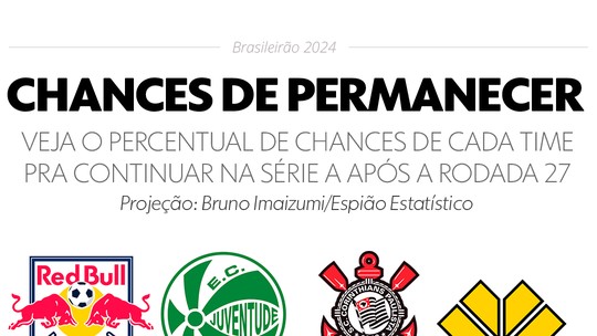 Chancesbrabet com brCorinthians ficar na Série A sobem para 64%;brabet com brBotafogo ser campeão, para 54%