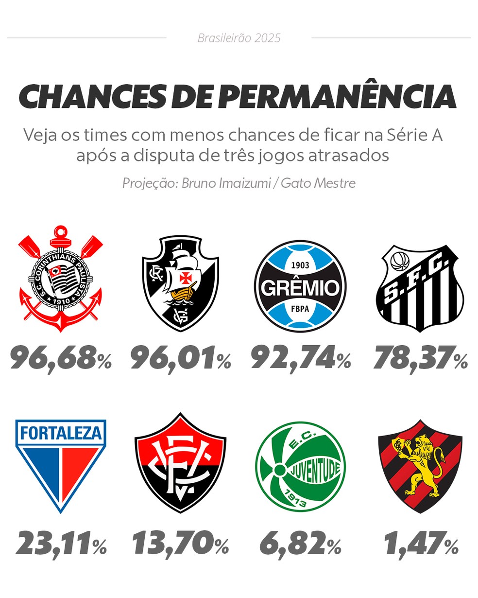 Chances de permanência após três jogos atrasados — Foto: Editoria de arte