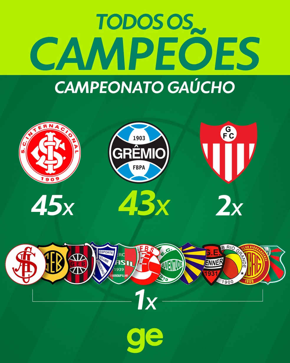Todos Rankig de títulos do Campeonato Gaúcho