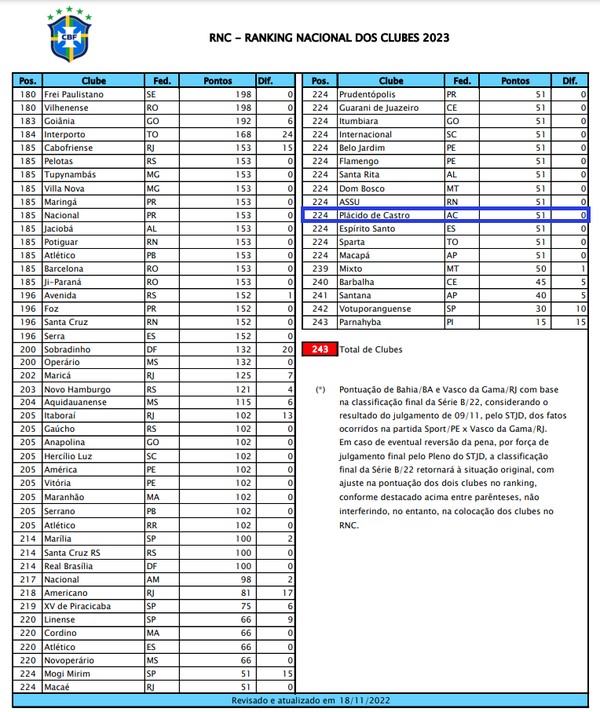 Galvez é único do Acre a subir no Ranking Nacional de Clubes 2022