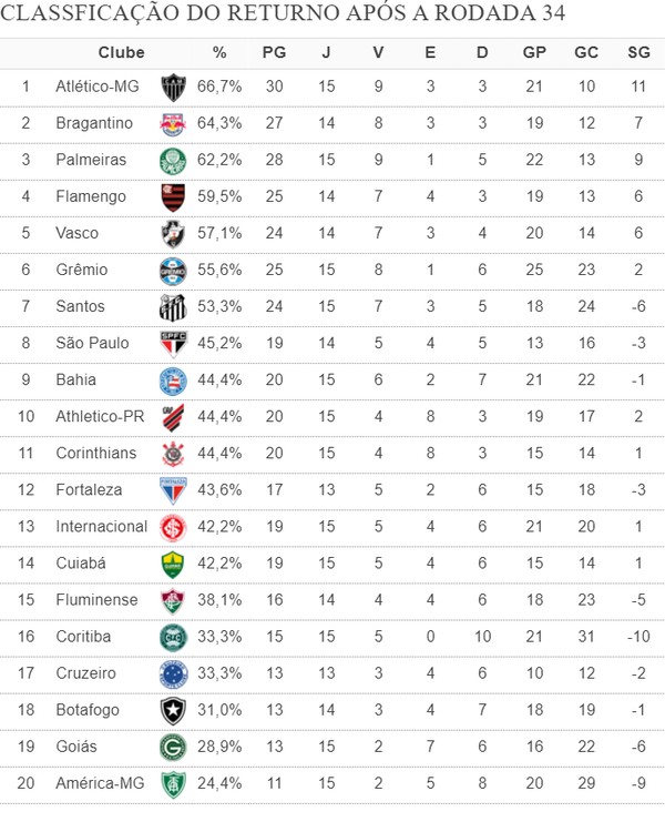 Classificação do returno: Atlético é líder, Palmeiras passa Flamengo, e  Vasco supera Grêmio e Santos, espião estatístico