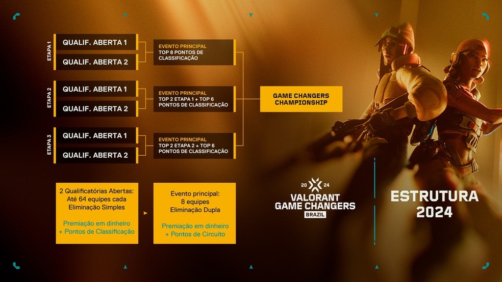 Estrutura competitiva do Game Changers Brazil 2024 — Foto: Riot Games