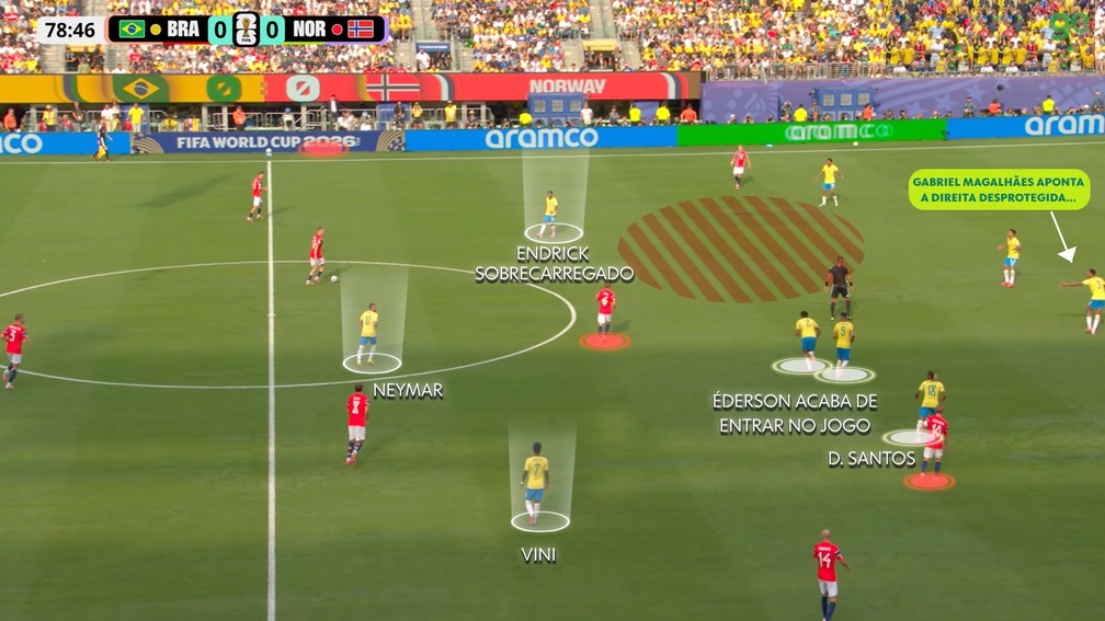 Éderson demora a "entrar" no jogo e deixa lado direito desprotegido — Foto: Reprodução